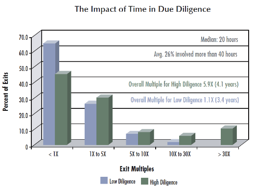 Returns to Angel Investors