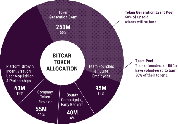 Token Burn BitCar