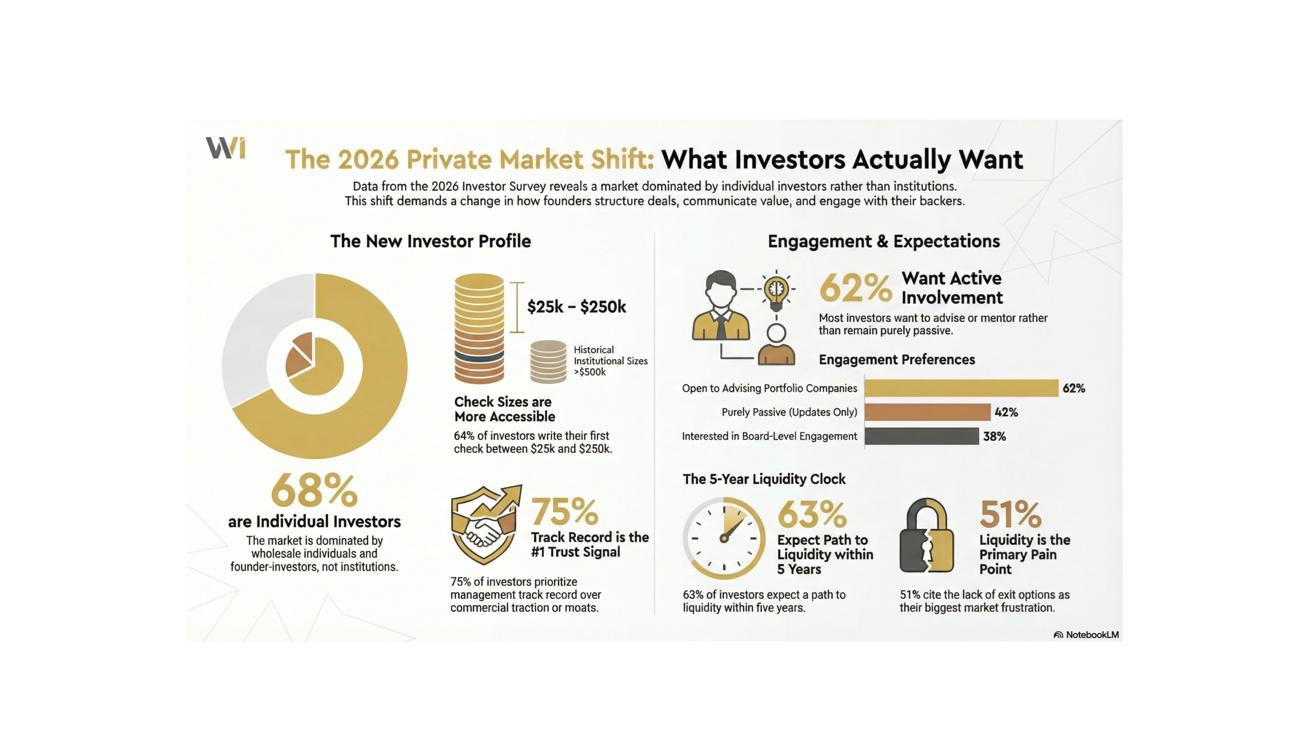 What Active Private Market Investors Told Us They Want in 2026