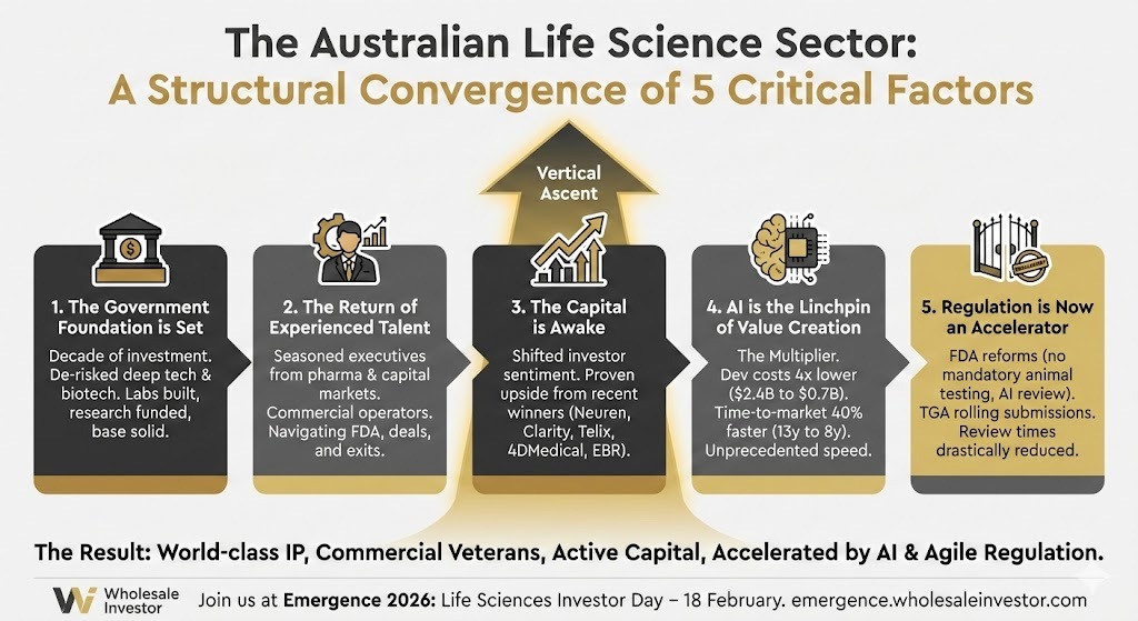 The Australian Life Science Sector: A Structural Convergence of 5 Critical Factors