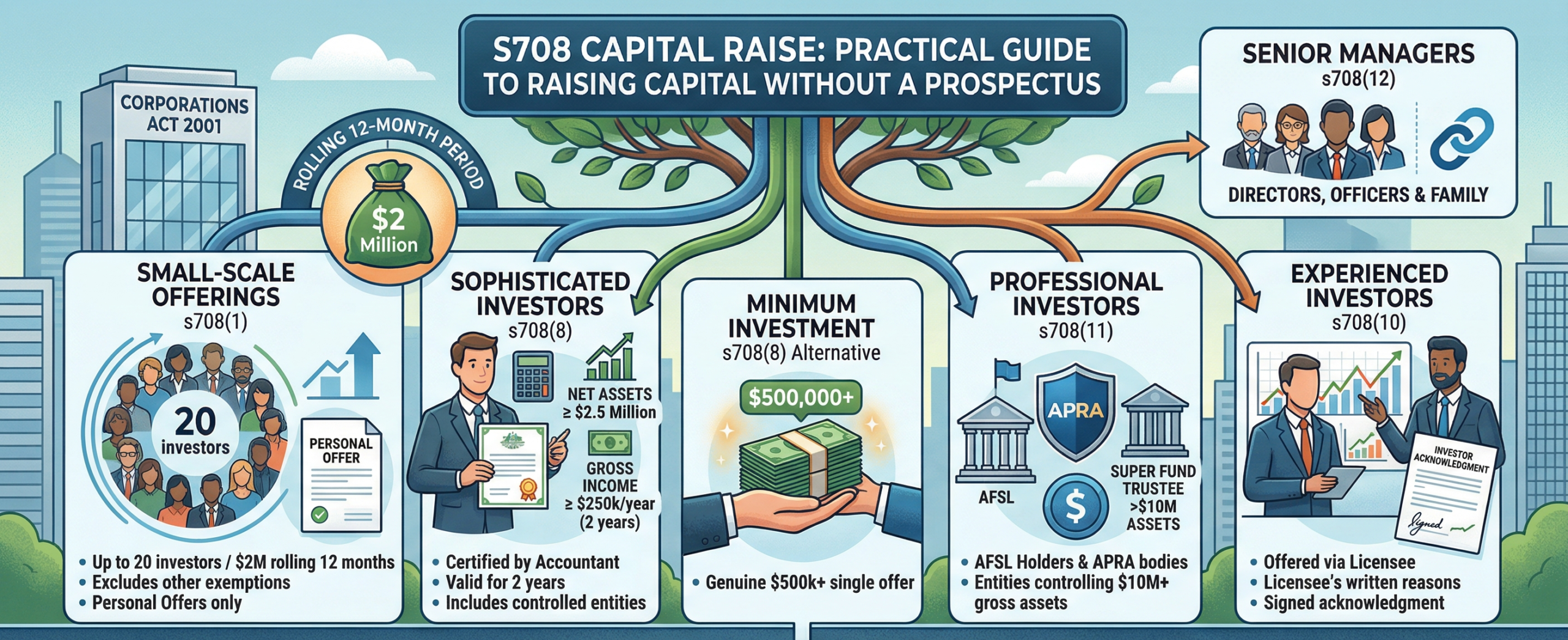 S708 Capital Raise: A Practical Guide to Raising Capital Without a Prospectus